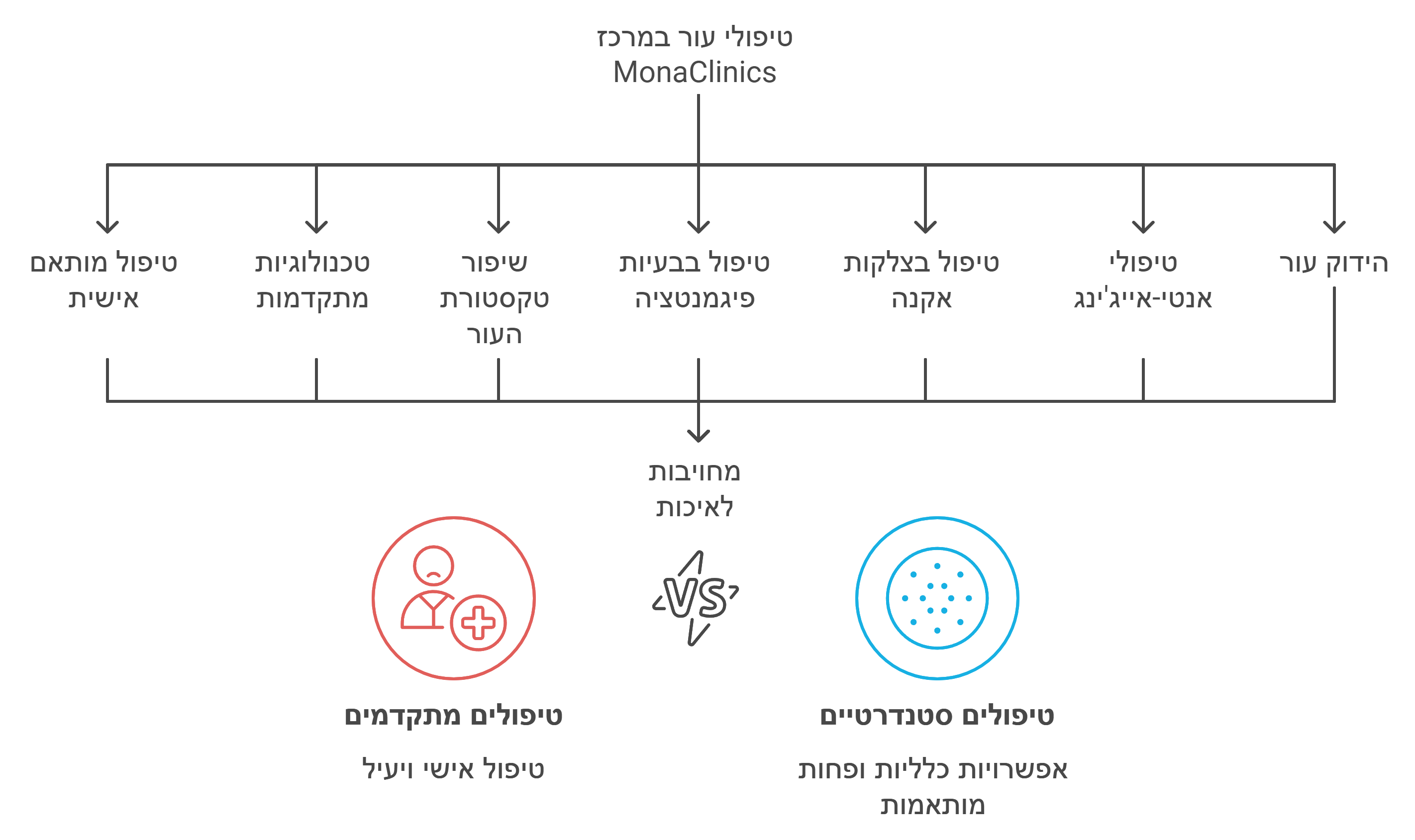 תמונה של טיפולי עור מתקדמים